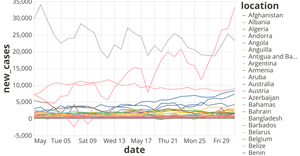 Covid May 2020: Date Vs New Cases countrywise