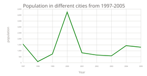 Fork of Line Chart