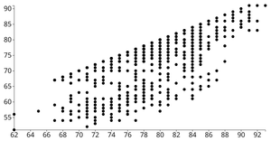 D3 Scatter Plot - FIFA Dataset - Sitanshu Rupani