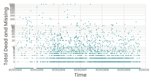 Bubble Migrant Death Data