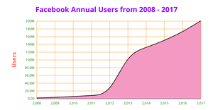 Area_Chart_facebook_users_anually