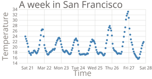 Temperature in SF Scatter Plot