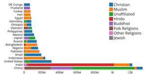 Religion Barchart