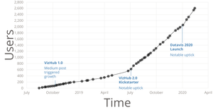 VizHub User Count Over Time