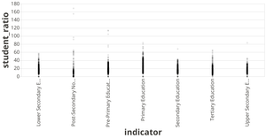 Student to Teacher Ratios - Ratio by Education Type
