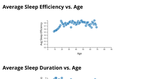 Sleep Dataset Features vs. Age -- One Plot