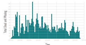 Missing Migrants Project Visualization