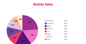 ICE 7 - Pie chart for Mobiles sales