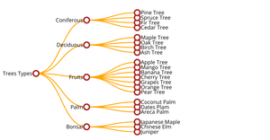 Types of Trees for Tree Map