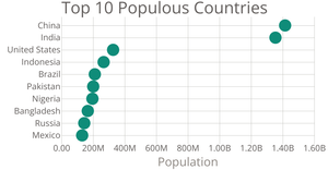 Scatter Plot