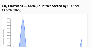 Area Chart (CO₂ vs GDP-sorted Countries, 2025)