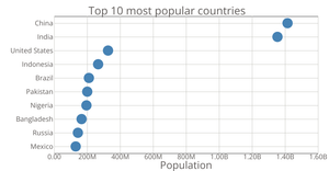 Scatter plot