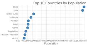 Making a Scatter Chart