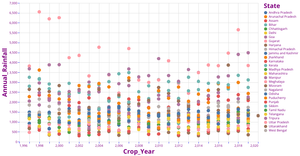 Crop_Yield Data Viz