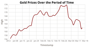 Line Chart ICE-7-Rajasri