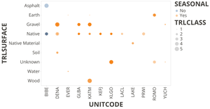 National Park Trail Scatter Plot