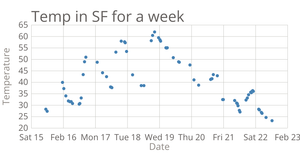 Temperature in San Francisco