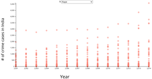 Interactive_Scatterplot_Crime_against to woman
