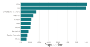 Bar Chart with React & D3