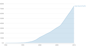 Fork of Internet Users by World Region
