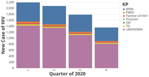 Stacked Bar Chart with Color Legend