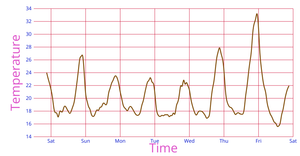Fork of Time Series: Part 2 - Line Chart