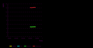 Time based moving graph changed colors