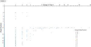 Fork of X-Axis Dropdown Spotify Peak Position Scatter Plot