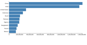 Lets make a BarChart