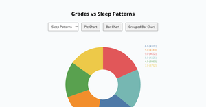 Fork of grades vs sleep patterns