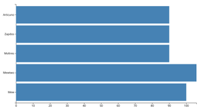 Generation-1 Legendary Pokemon HP Bar Chart