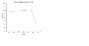Line Chart in D3