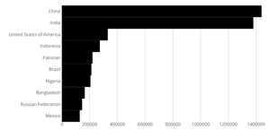 Fork of Pathetic Bar Chart
