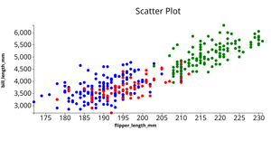 ICE - 6 Penguin Data set scatter Plot