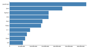 Most Popular Programming Languages