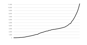 Fork of Coronavirus Linear Y Axis