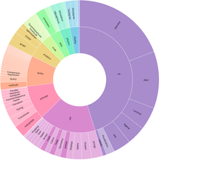 D3 v5 Zoomable Sunburst