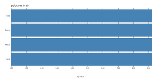 Fork of Making a Bar Chart