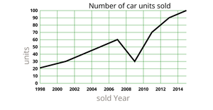 Line chart for the cars sold