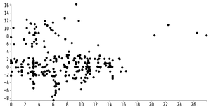 ICE7 - Reusable Scatter Plot