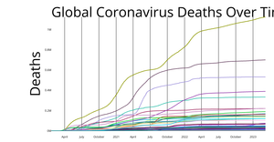 Covid Global Deaths By Country Over Time