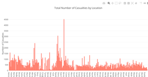 Causalities per Location