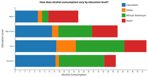 How does alcohol consumption vary by education level?