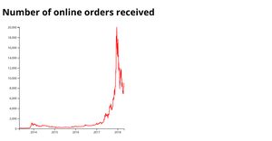 Basic Line Plot