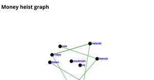 heist Network graph