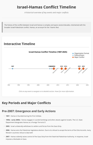Israel-Hamas Conflict Timeline