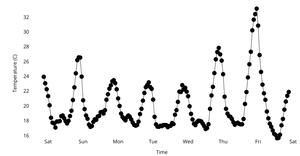 Working with Time