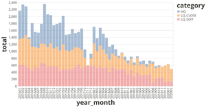StackOverflow summary data in Vega-lite