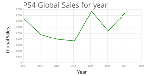 Line Chart for PS4 Global Sales