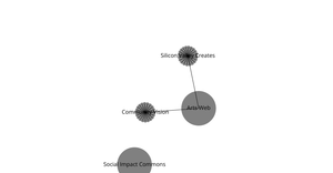 Organization Graph Diagram part 3